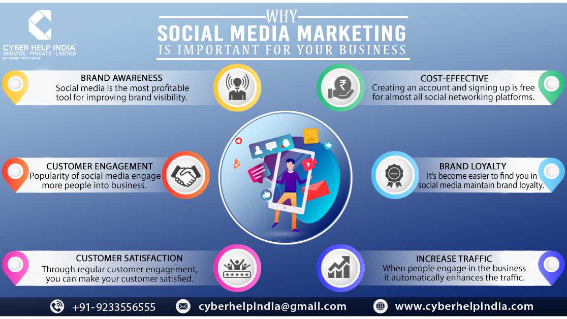 Reasons Of Why Social Media Marketing Essential For Business 