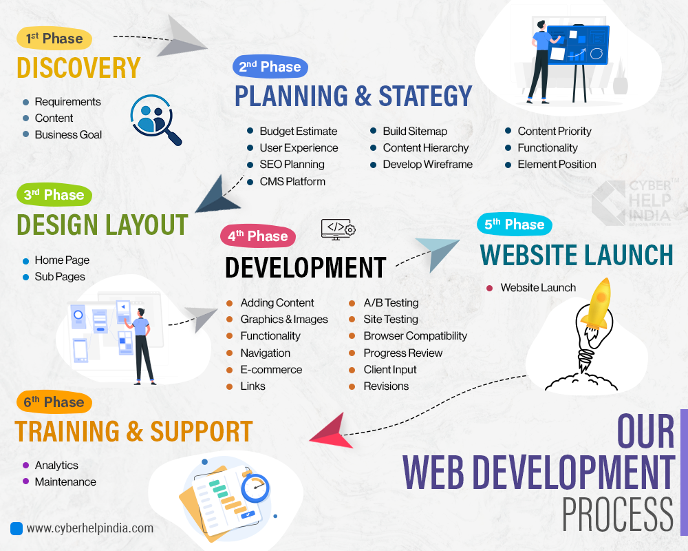 Web Development Infographics